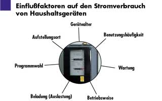 Einflufaktoren auf den Stromverbrauch von Haushaltsgerten