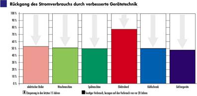 Rckgang des Stromverbrauchs durch verbesserte Gertetechnik