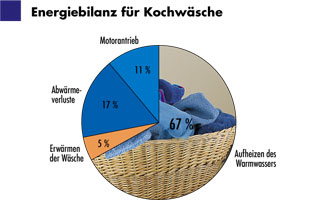 Energiebilanz fr Kochwsche