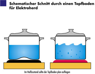 Schematischer Schnitt durch einen Topfboden fr Elektroherd