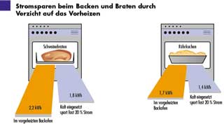 Stromsparen beim Backen und Braten