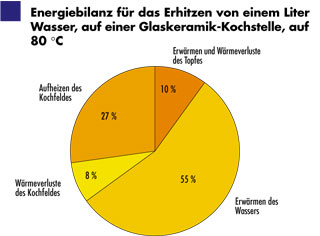 Energiebilanz fr das Erhitzen