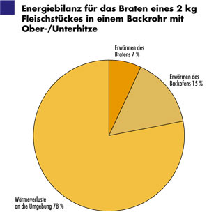 Energiebilanz fr das Braten