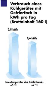 Verbrauch eines Khlgertes mit Verdampferfach