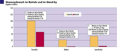 Stromverbrauch im Betrieb und im Stand-by