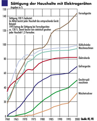 Sttigung der Haushalte mit Elektrogerten